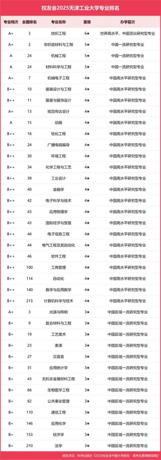 天津工业大学属于几本？是一本还是二本