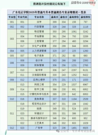广东酒店管理职业技术学院在安徽录取位次、分数线、招生人数「2023-2025招生计划」
