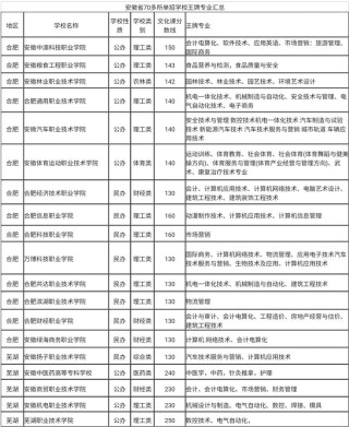 安徽供热通风与空调工程技术专业大专院校排名（附分数线）