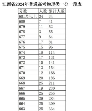 2026江西高考一分一段表（物理类）