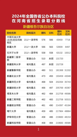 河南工业大学在新疆录取分数线、位次、招生人数（2023-2025招生计划）