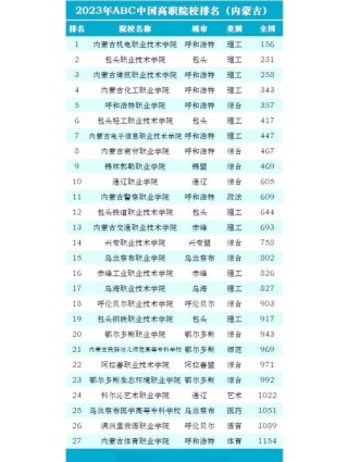 内蒙古国土空间规划与测绘专业大专院校排名及分数线（一览表）