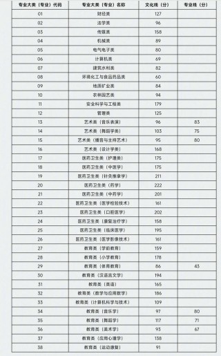 山东传媒职业学院在山西录取分数线2025年是多少（2025~2023近三年分数位次）