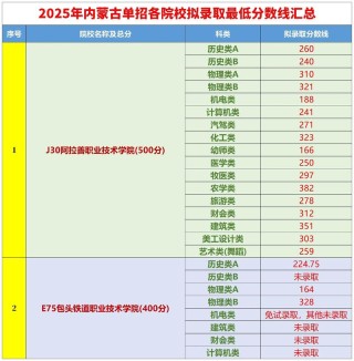 北京艺术传媒职业学院在内蒙古录取分数线、位次、招生人数（2023-2025招生计划）