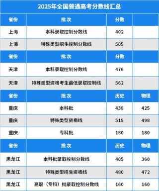 大连工业大学2025年在黑龙江录取分数线是多少（2025~2023近三年分数位次）