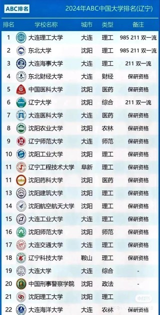 辽宁实力最强的大专院校排名2026