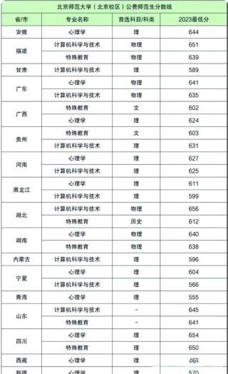 北京师范大学各专业在黑龙江招生人数、录取分数线2026（附：招生计划表）