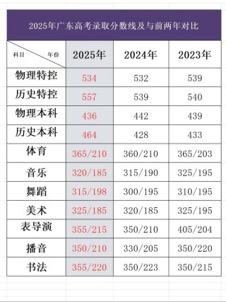 南通科技职业学院2025年在广东录取分数线是多少（2025~2023近三年分数位次）