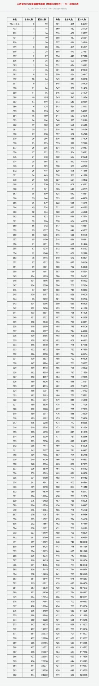 山西高考一分一段表在哪里查（2026最新查询入口）