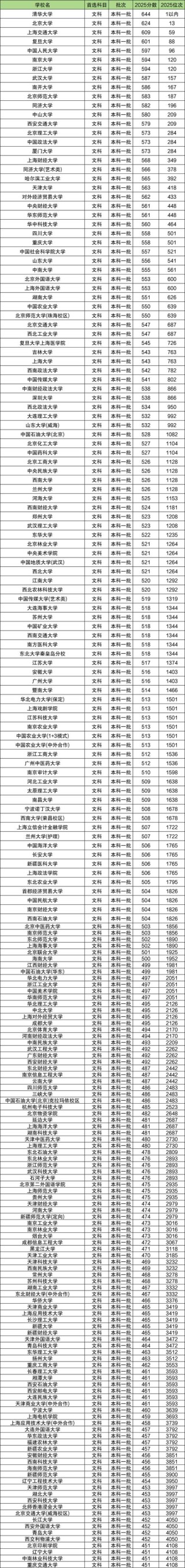2025年井冈山大学在上海录取分数线是多少（2025~2023近三年分数位次）