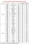 南方医科大学在辽宁2026各专业招生人数、录取分数线（附：招生计划表）