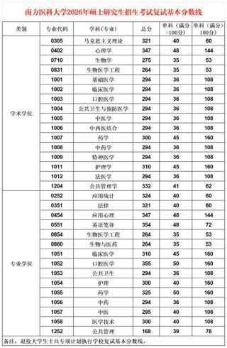 南方医科大学在辽宁2026各专业招生人数、录取分数线（附：招生计划表）