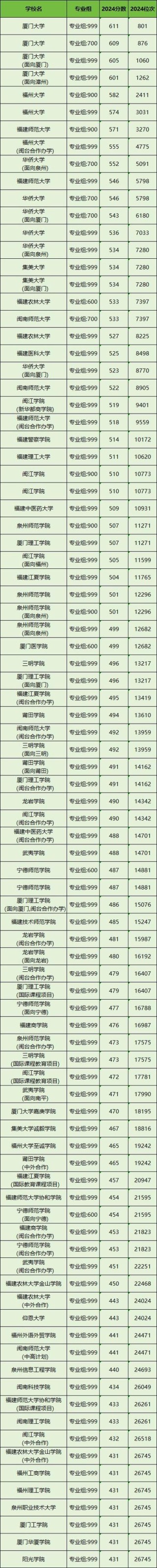 985大学在福建录取分数线一览表2025（含最低位次排名）