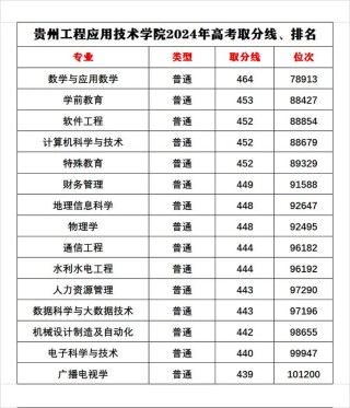贵州工程应用技术学院各专业在湖南招生人数、录取分数线2026（附：招生计划表）