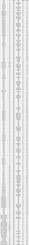 531分物理类能上什么大学（2026报考推荐）