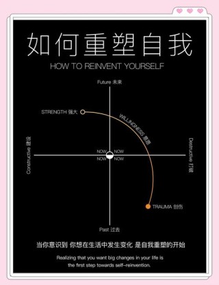 认识自己，改变自己，清零自己，重塑自己