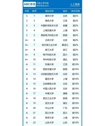 河南大学人工智能专业好不好？排名怎么样