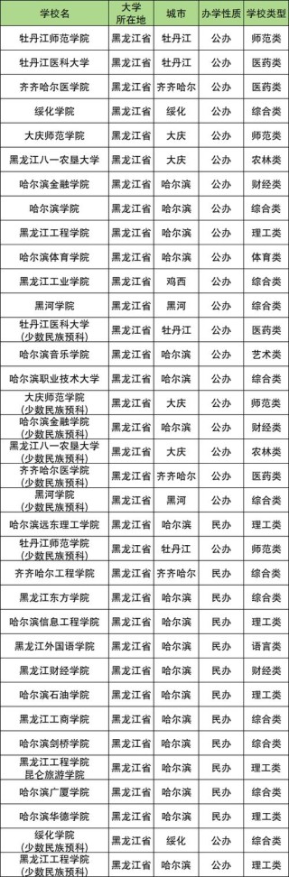 黑龙江有哪些省属高校 附具体名单一览表