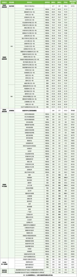 陕西中医药大学在浙江录取分数线2025年是多少（2025~2023近三年分数位次）