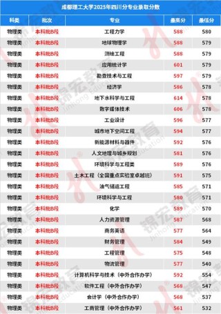 2026海南考多少分能上成都理工大学「附2022-2025录取分数线」