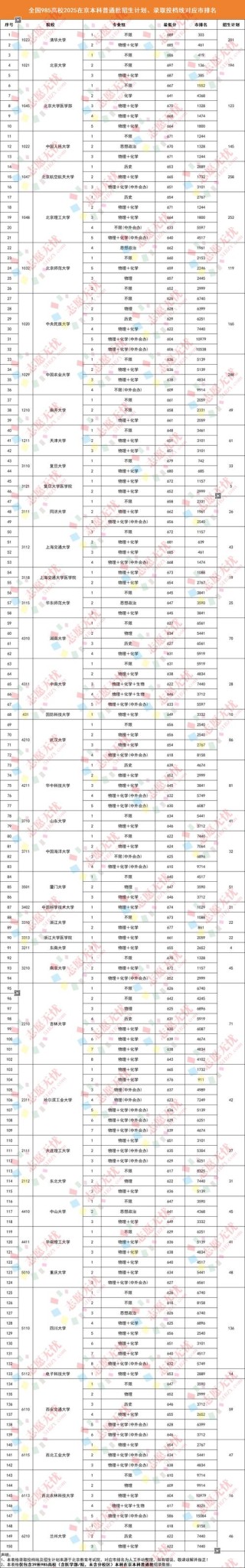 中国石油大学(北京)在贵州录取分数线、位次、招生人数（2023-2025招生计划）