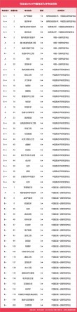 中国海洋大学全国排名（2022-2026最新排名）