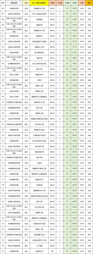 吉林考生多少分能上天津城市建设管理职业技术学院2026「附2022-2025录取分数线」