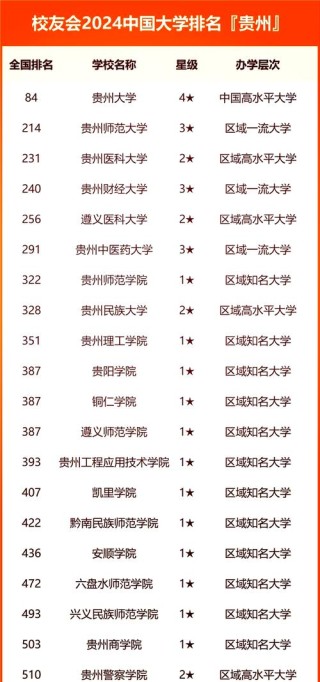 贵州实力最强的民办大专有哪些？附排名