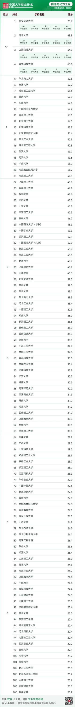 重庆能源动力类专业大学排名及分数线（一览表）