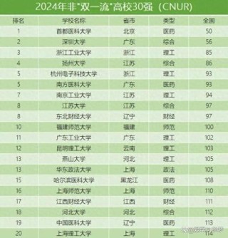 浙江双非大学有哪些 附具体名单一览表