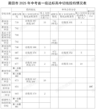 莆田学院在江苏录取分数线及位次、招生人数「2023-2025招生计划」