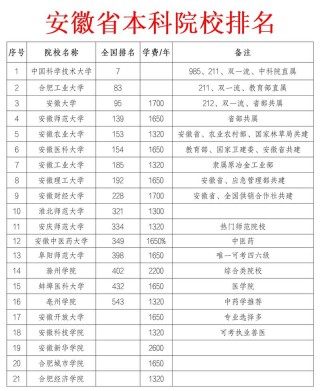 安徽高考排名71000-72000位次能上什么大学（2026历史类）