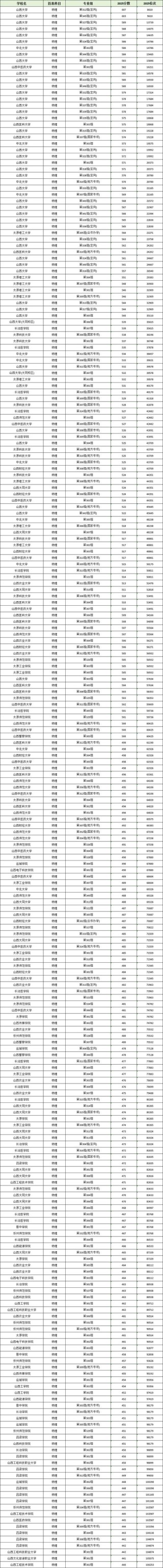 陕西国际商贸学院在山西录取分数线2025年是多少（2025~2023近三年分数位次）