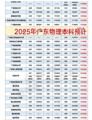 2026广东考生多少分能上成都信息工程大学「附2022-2025录取分数线」