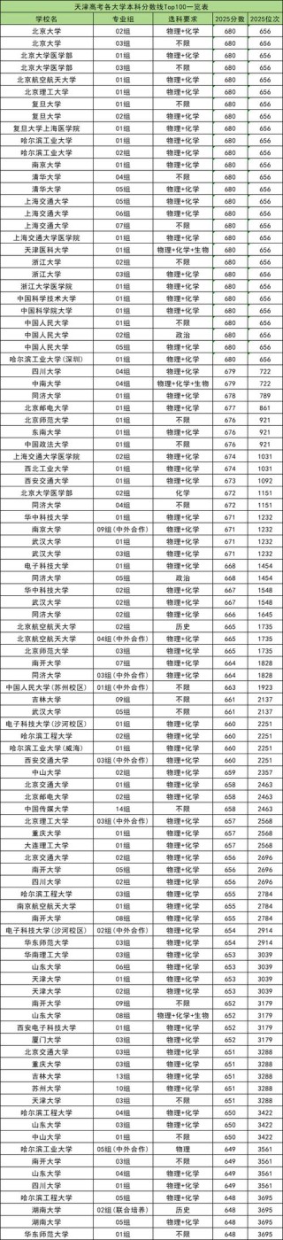 2026天津考上上海外国语大学贤达经济人文学院要多少分「附2024-2025录取分数线」