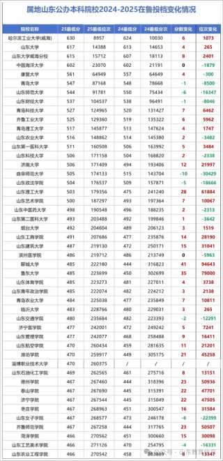 中国戏曲学院在山东录取位次及分数线、招生人数（2023-2025招生计划）
