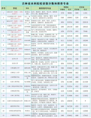 吉林高考多少分能上双一流大学2026年（附：低分双一流院校排名）