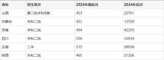 保定学院在黑龙江各专业招生人数、录取分数线2026（附：招生计划表）