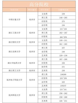 杭州有哪些大学？杭州的大学排名2026最新（附分数线）