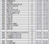 吉林建筑工程技术专业大专院校排名（附分数线）
