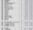 吉林建筑工程技术专业大专院校排名（附分数线）