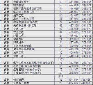 吉林建筑工程技术专业大专院校排名（附分数线）