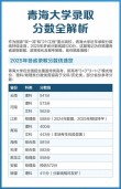 2025青海大学录取分数线（在各省录取最低分是多少）