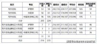 2026南阳理工学院在湖北各专业招生人数、录取分数线（附：招生计划表）