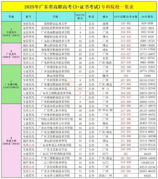 广东高考排名197000-198000位次能上什么大学（2026物理类）