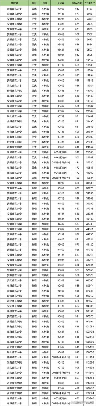 阜阳师范大学2025年录取分数线（在各省录取最低分是多少）