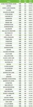 贵州高考物理类排名29000-30000位次能上什么大学（2026）