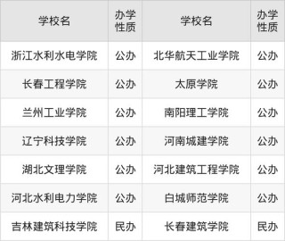 贵州道路桥梁与渡河工程专业大学排名及分数线（哪个学校好）