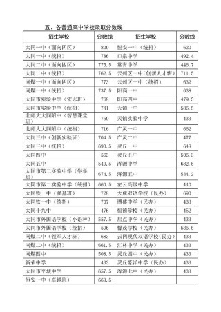 大同师范高等专科学校各专业录取分数线2025（录取最低分是多少）