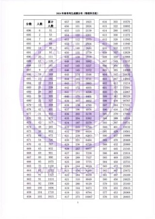 2026内蒙古高考一分一段表（物理类）